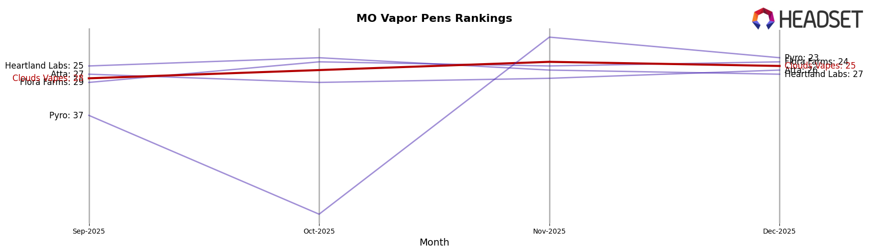 Clouds Vapes market ranking for MO Vapor Pens