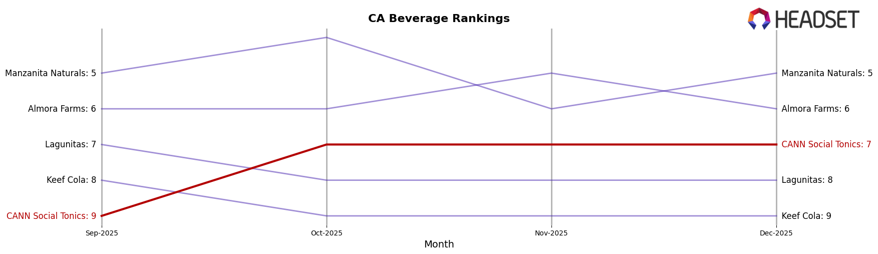 CANN Social Tonics market ranking for CA Beverage