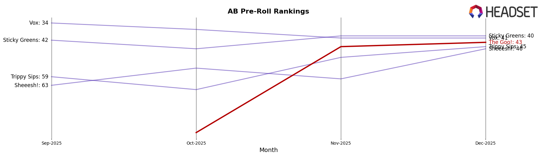 The Goo! market ranking for AB Pre-Roll