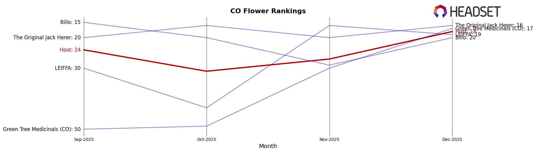 Host market ranking for CO Flower