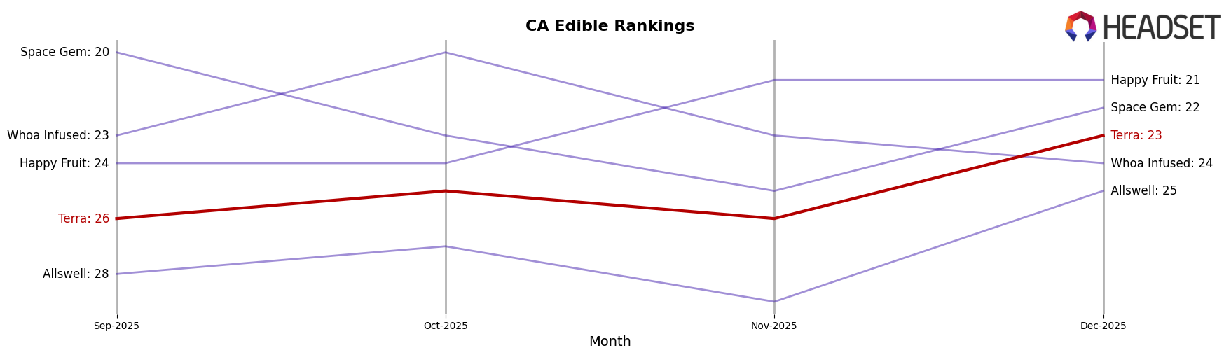 Terra market ranking for CA Edible