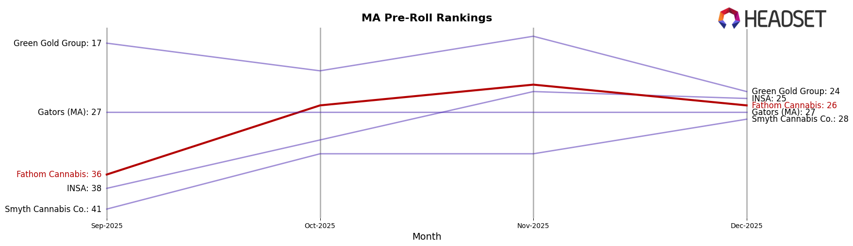 Fathom Cannabis market ranking for MA Pre-Roll