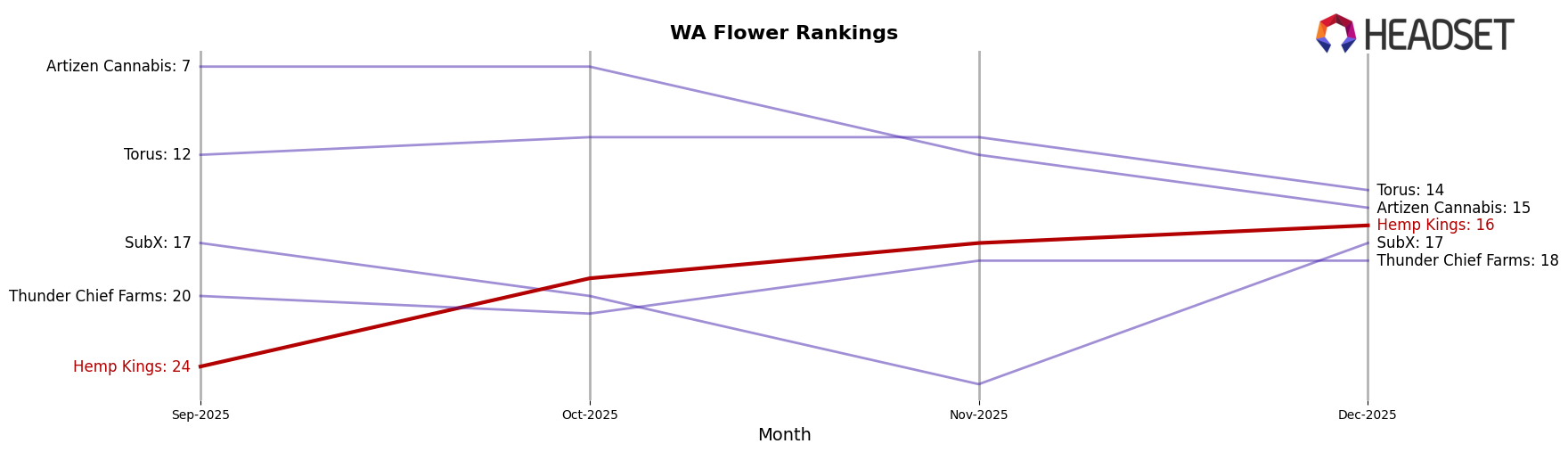 Hemp Kings market ranking for WA Flower