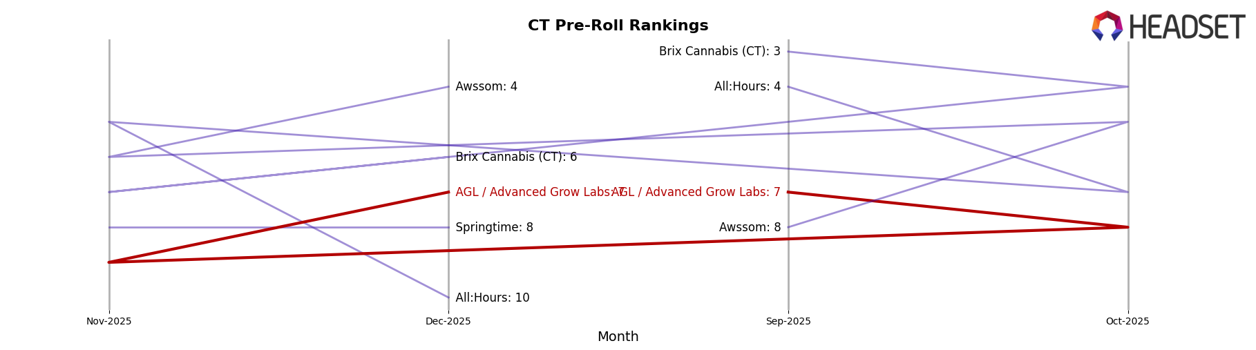 AGL / Advanced Grow Labs market ranking for CT Pre-Roll