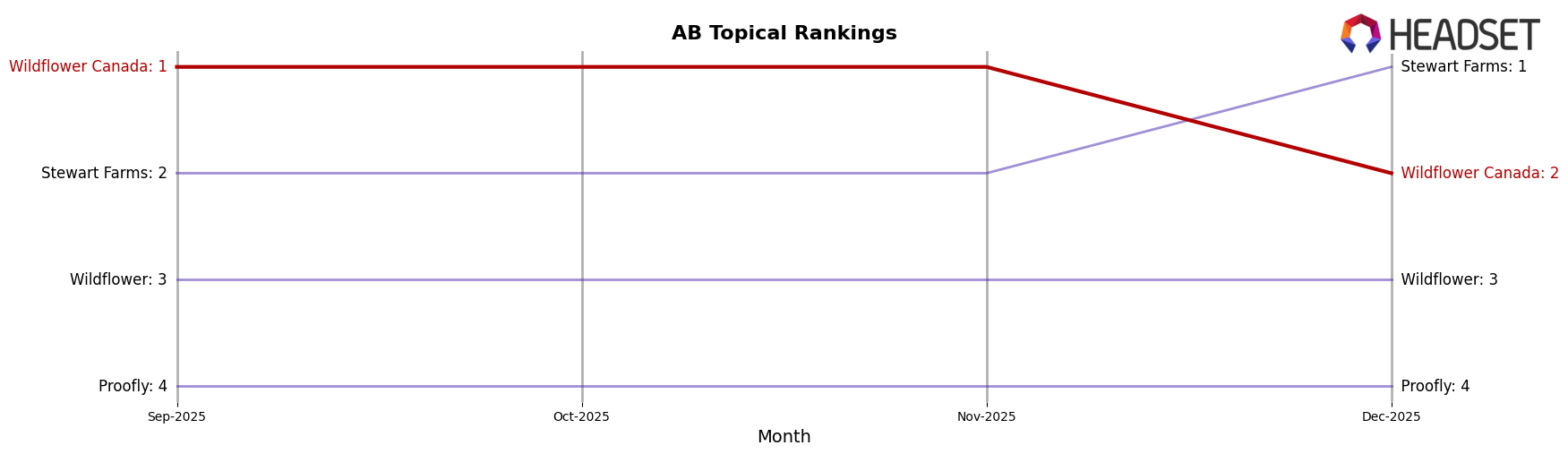 Wildflower Canada market ranking for AB Topical