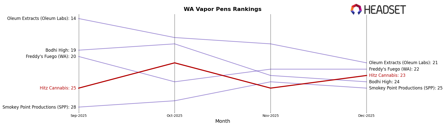Hitz Cannabis market ranking for WA Vapor Pens