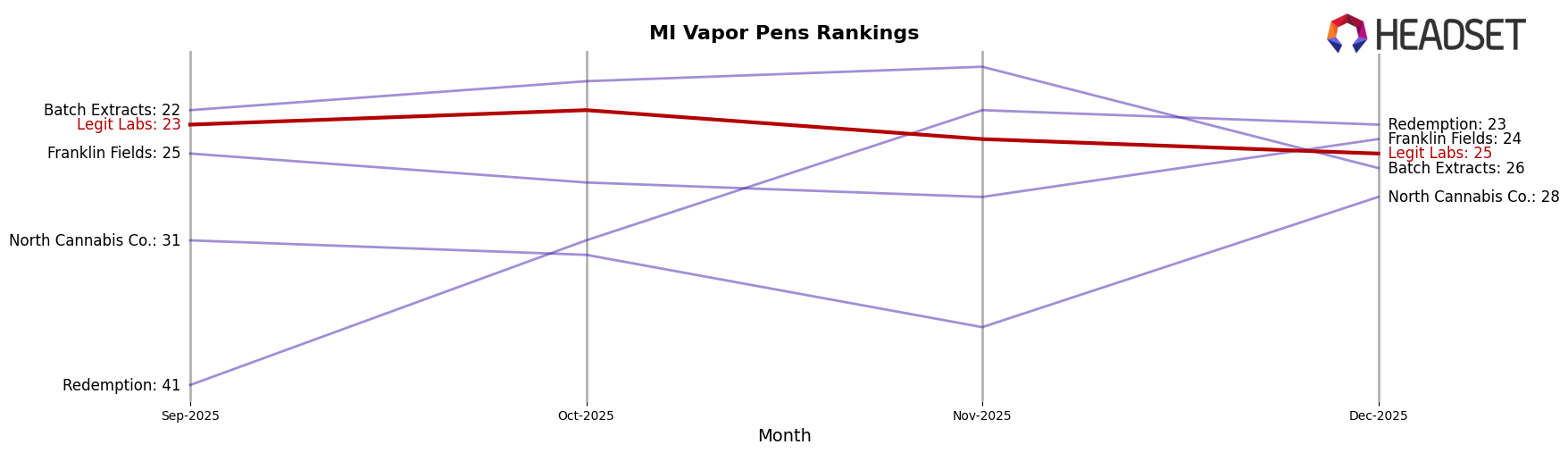 Legit Labs market ranking for MI Vapor Pens