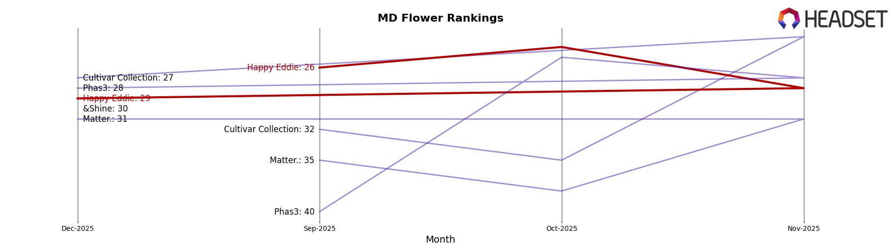 Happy Eddie market ranking for MD Flower