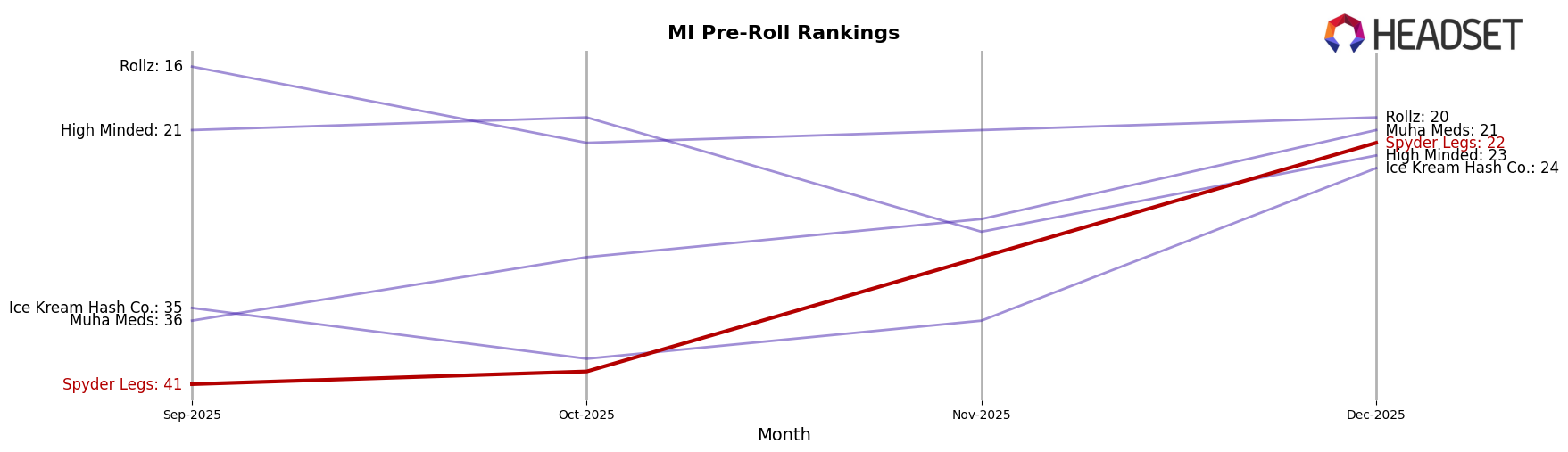 Spyder Legs market ranking for MI Pre-Roll