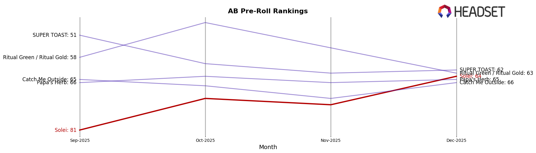 Solei market ranking for AB Pre-Roll