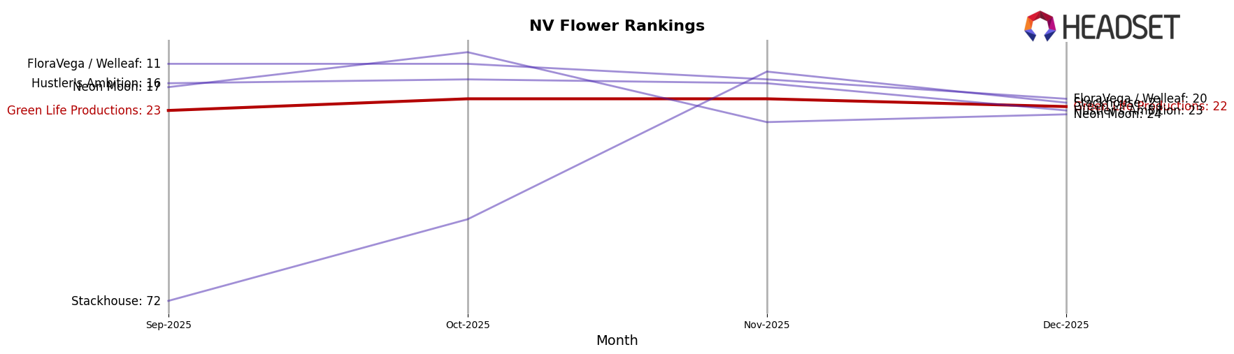 Green Life Productions market ranking for NV Flower