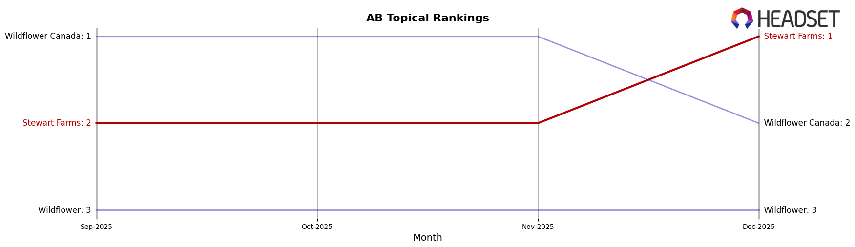 Stewart Farms market ranking for AB Topical