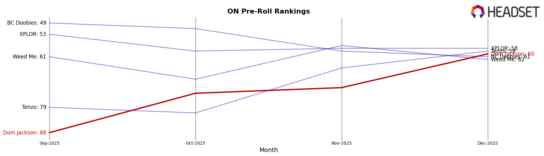 Dom Jackson market ranking for ON Pre-Roll