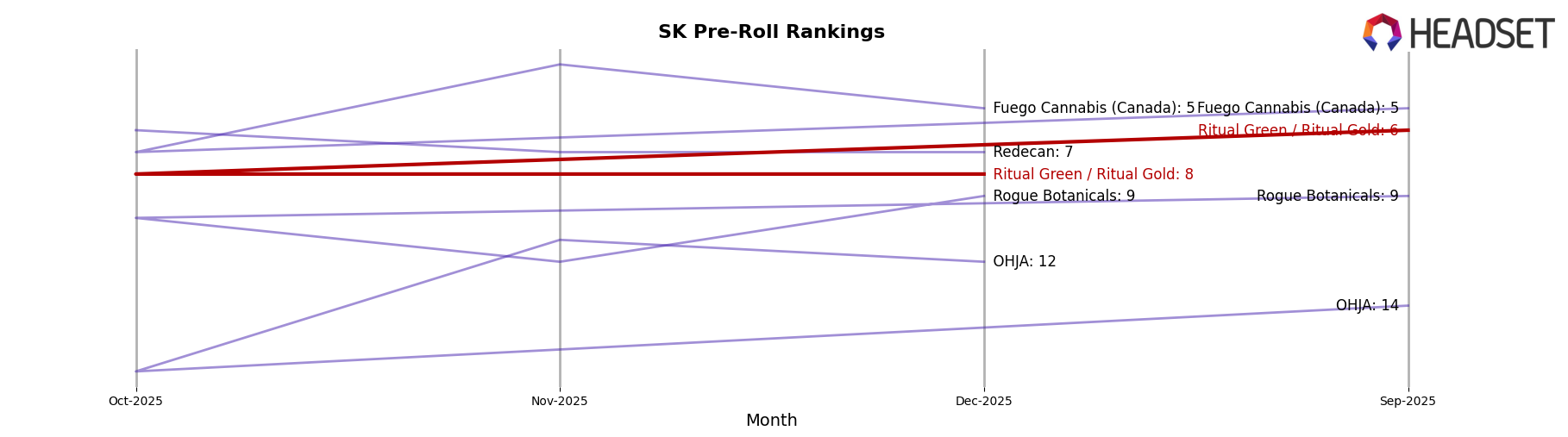Ritual Green / Ritual Gold market ranking for SK Pre-Roll