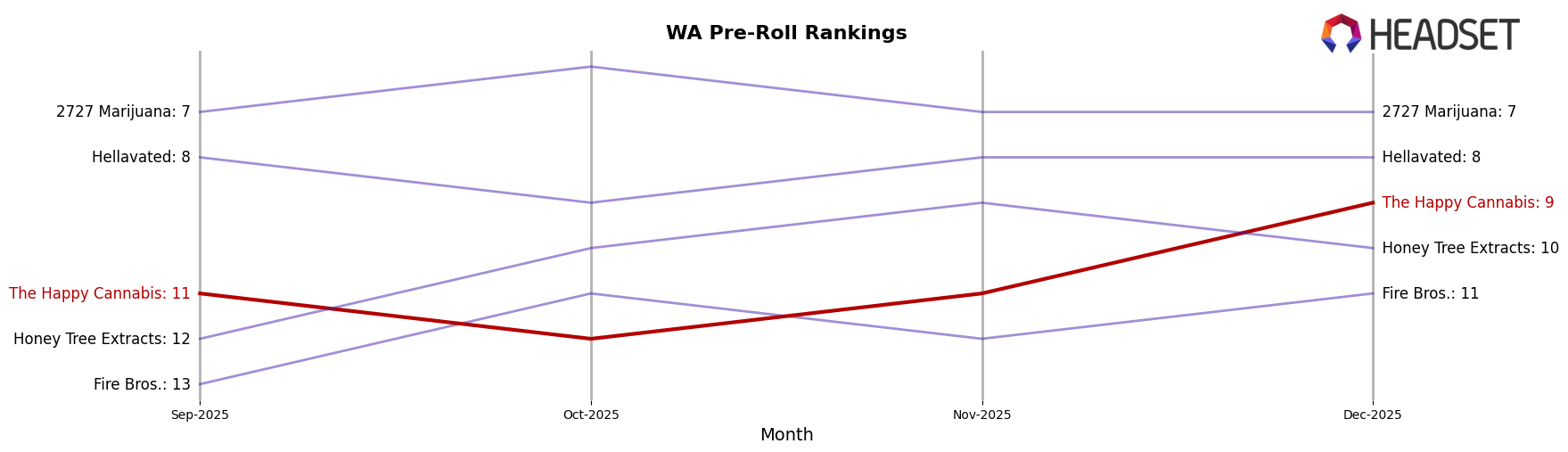 The Happy Cannabis market ranking for WA Pre-Roll