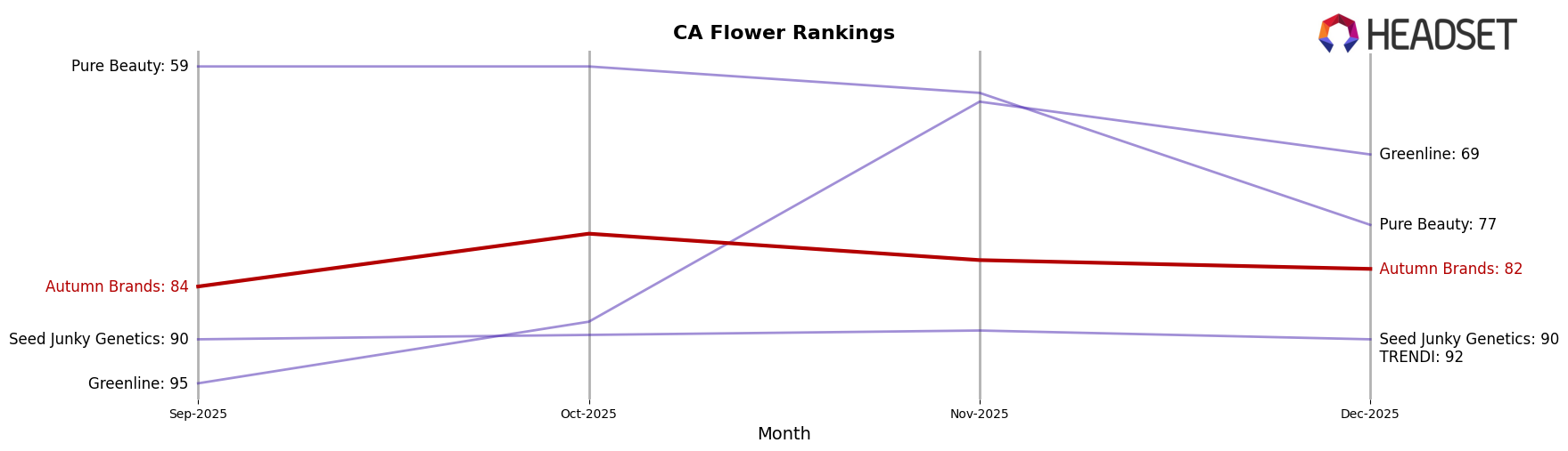 Autumn Brands market ranking for CA Flower