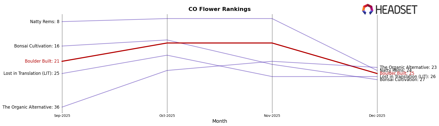 Boulder Built market ranking for CO Flower