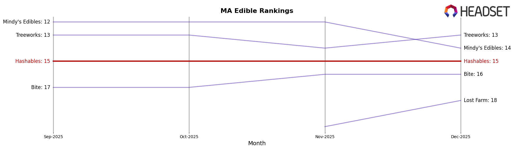 Hashables market ranking for MA Edible