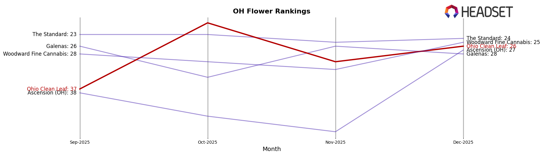 Ohio Clean Leaf market ranking for OH Flower