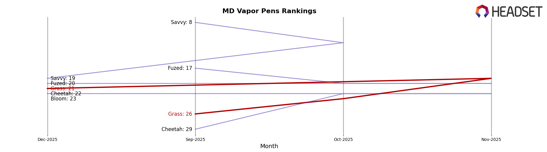 Grass market ranking for MD Vapor Pens