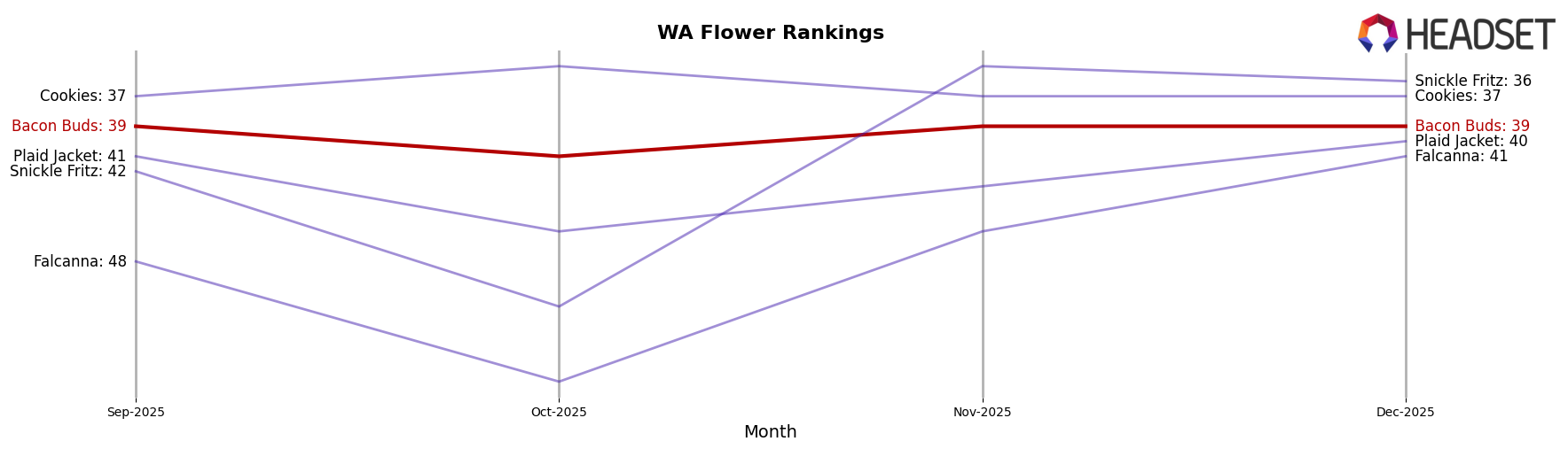 Bacon Buds market ranking for WA Flower