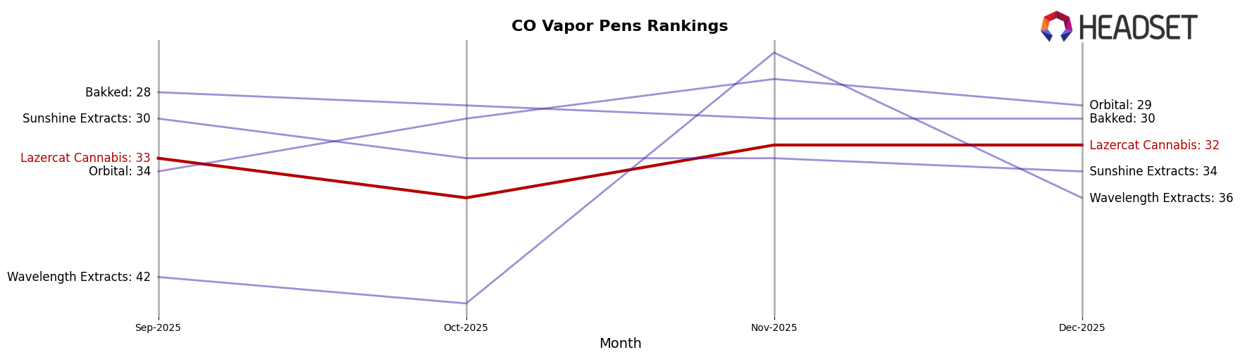 Lazercat Cannabis market ranking for CO Vapor Pens