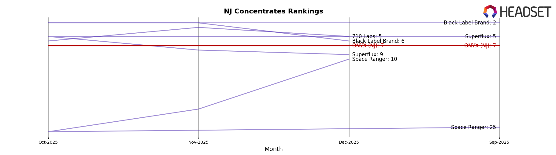 ONYX (NJ) market ranking for NJ Concentrates