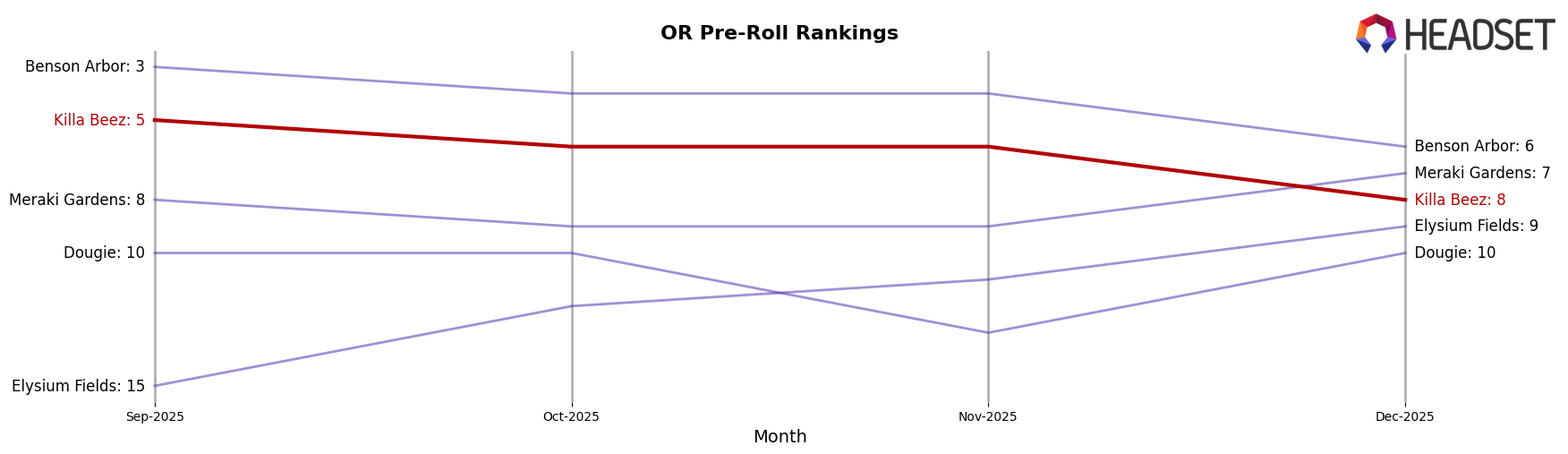 Killa Beez market ranking for OR Pre-Roll
