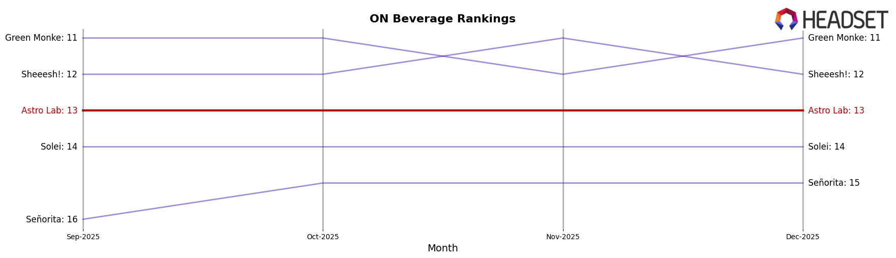 Astro Lab market ranking for ON Beverage