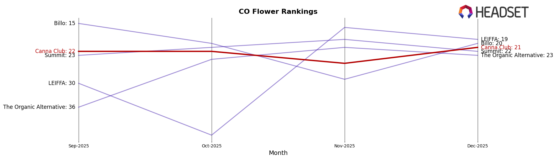 Canna Club market ranking for CO Flower