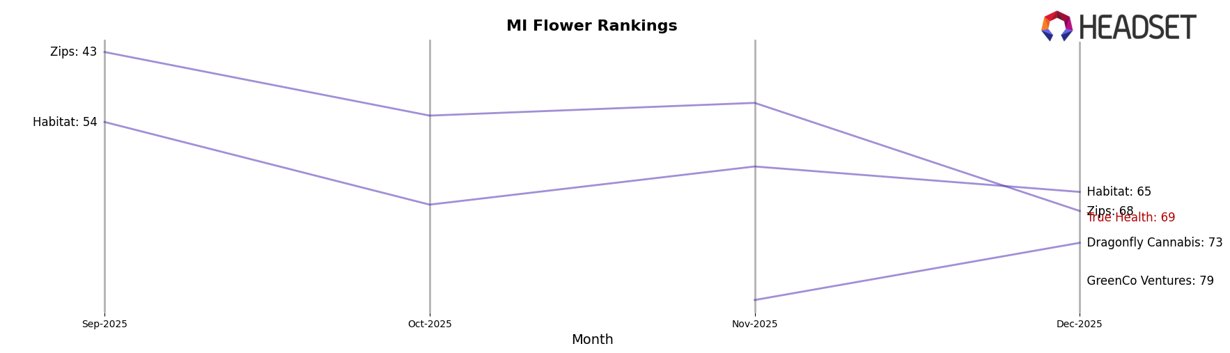 True Health market ranking for MI Flower