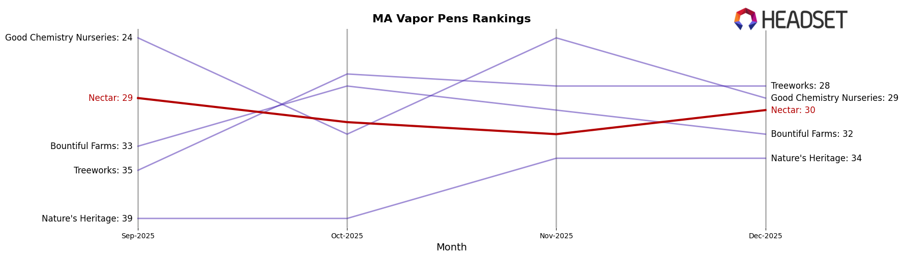 Nectar market ranking for MA Vapor Pens