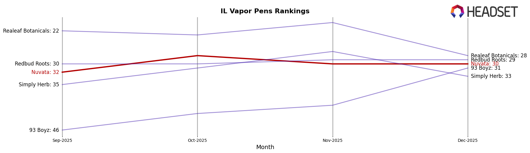 Nuvata market ranking for IL Vapor Pens