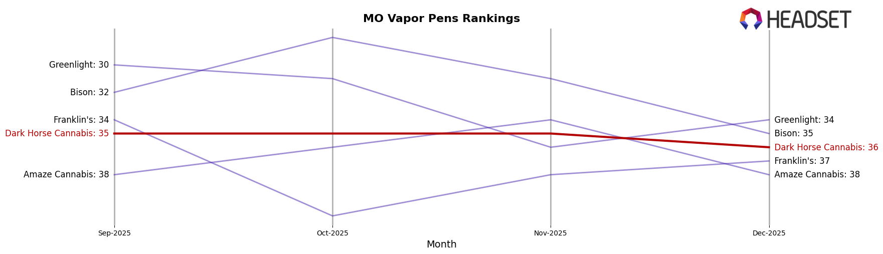 Dark Horse Cannabis market ranking for MO Vapor Pens