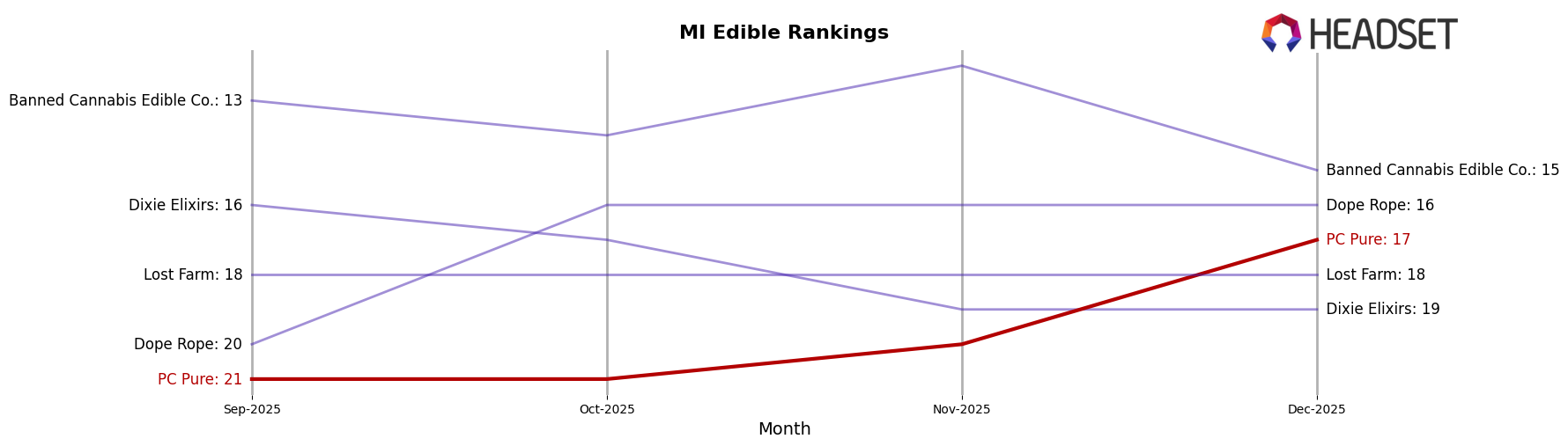 PC Pure market ranking for MI Edible