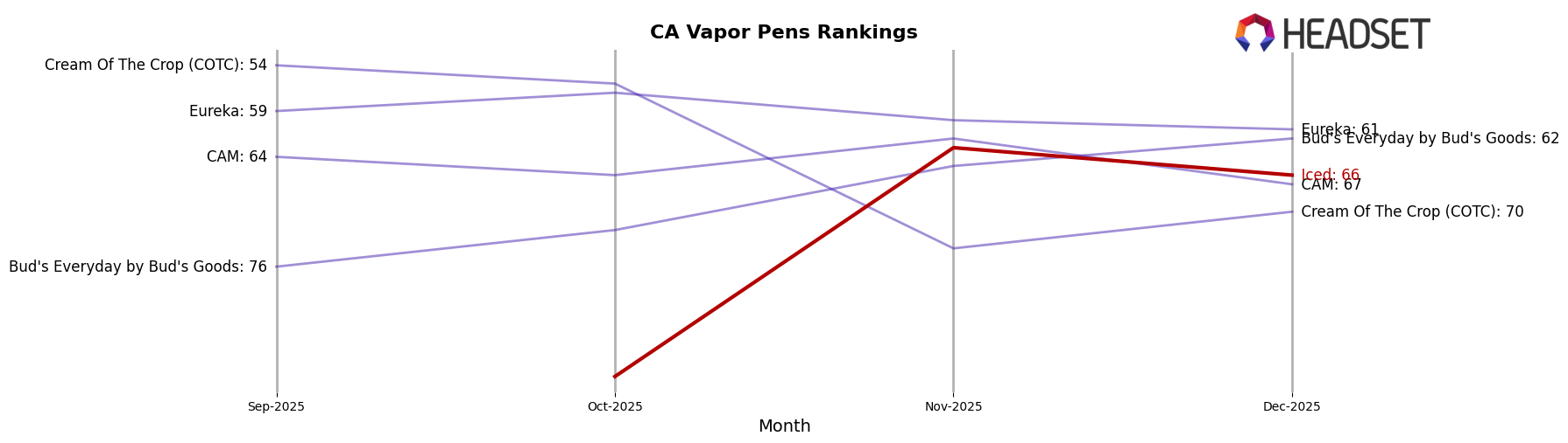 Iced market ranking for CA Vapor Pens
