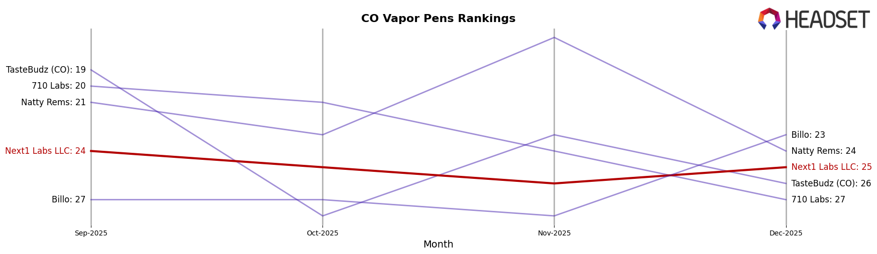 Next1 Labs LLC market ranking for CO Vapor Pens