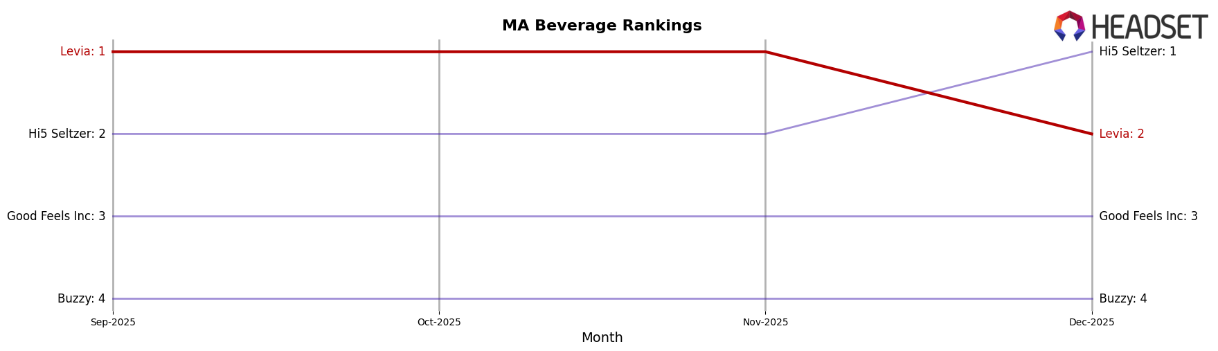 Levia market ranking for MA Beverage