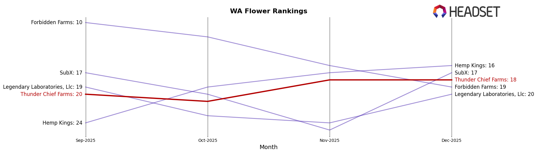 Thunder Chief Farms market ranking for WA Flower