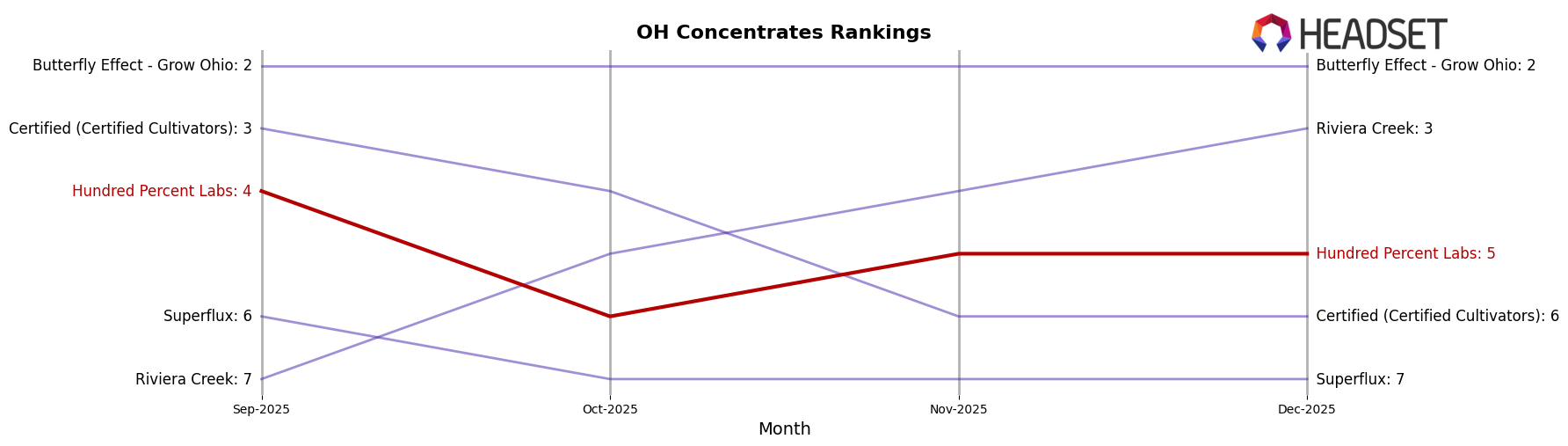 Hundred Percent Labs market ranking for OH Concentrates