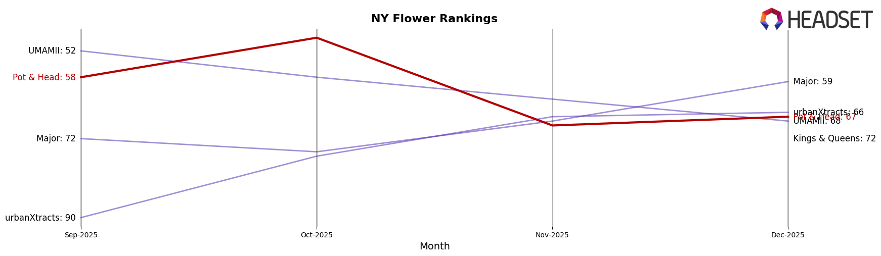 Pot & Head market ranking for NY Flower