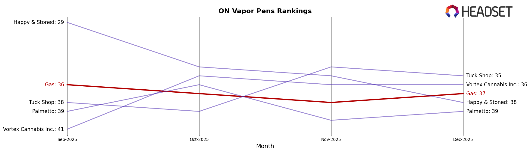 Gas market ranking for ON Vapor Pens