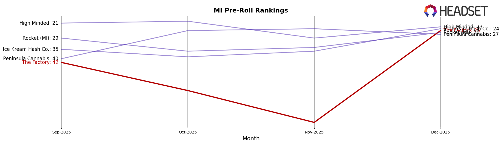 The Factory market ranking for MI Pre-Roll