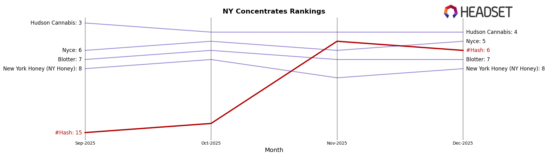 #Hash market ranking for NY Concentrates