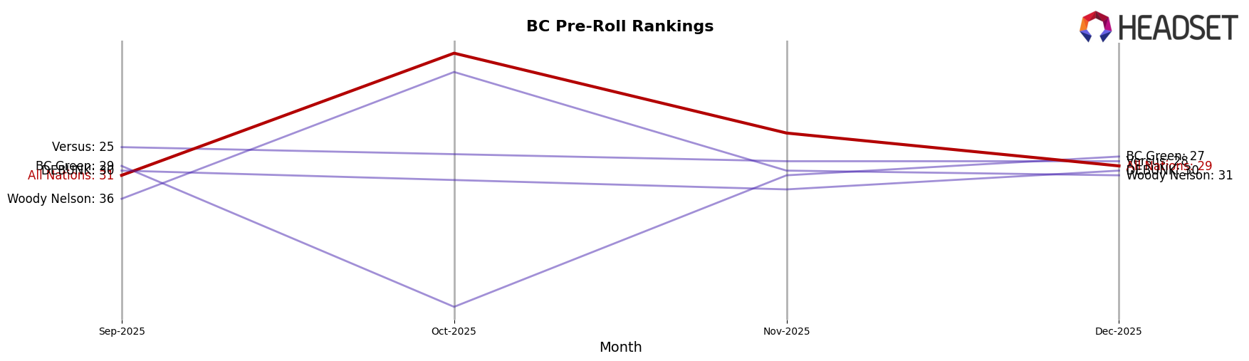 All Nations market ranking for BC Pre-Roll