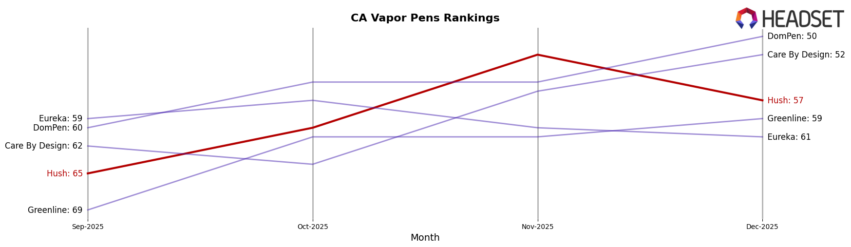 Hush market ranking for CA Vapor Pens