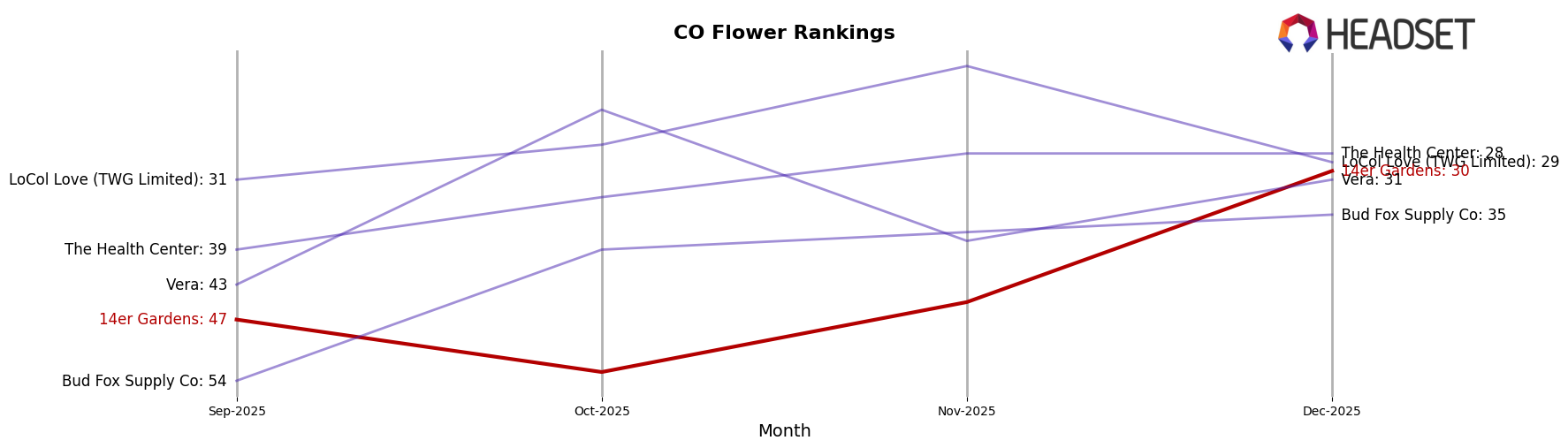 14er Gardens market ranking for CO Flower