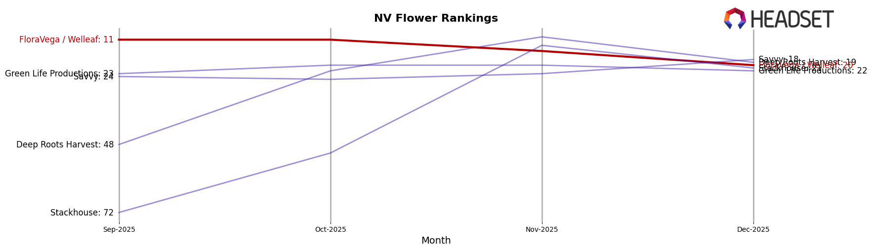 FloraVega / Welleaf market ranking for NV Flower