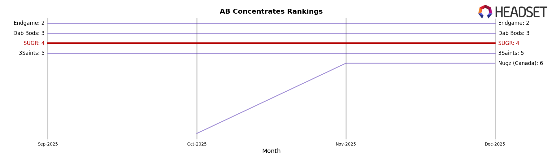 SUGR market ranking for AB Concentrates