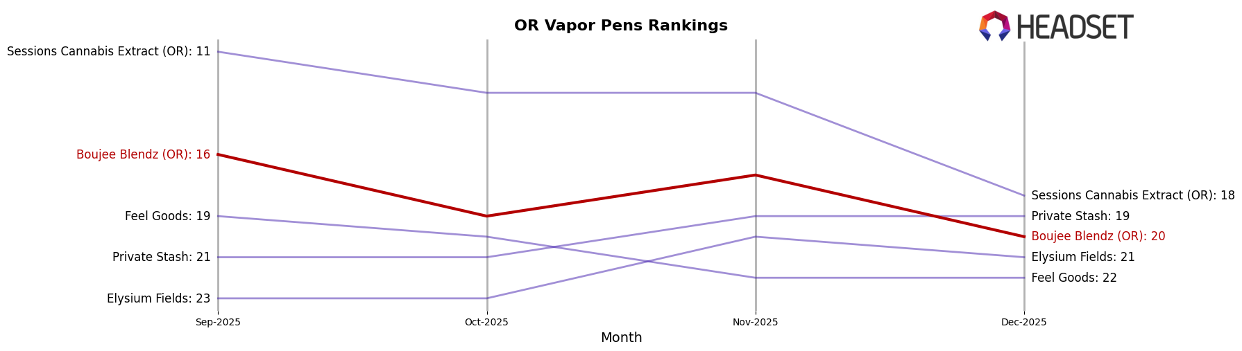 Boujee Blendz (OR) market ranking for OR Vapor Pens